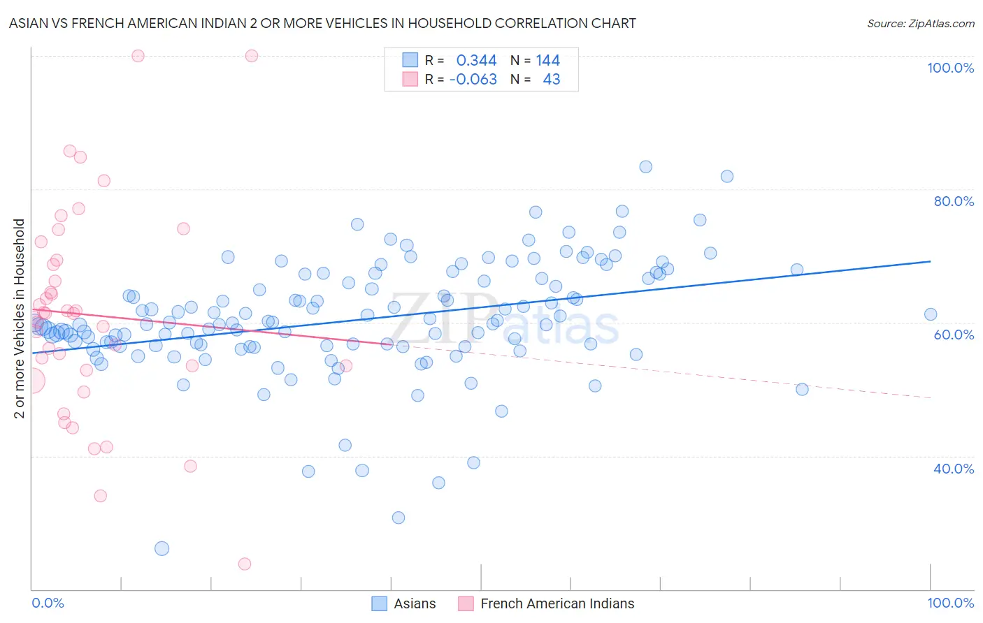 Asian vs French American Indian 2 or more Vehicles in Household