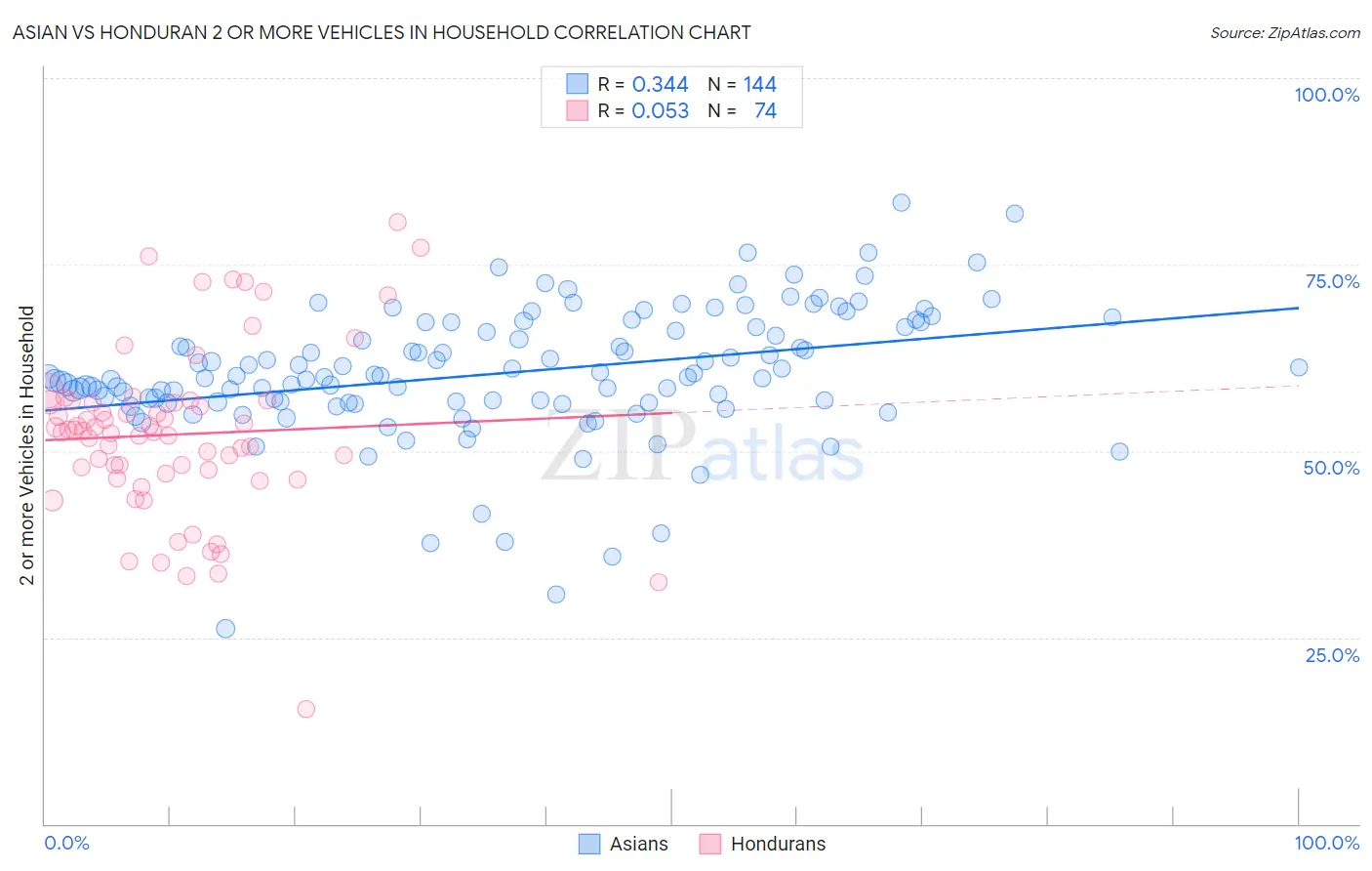 Asian vs Honduran 2 or more Vehicles in Household