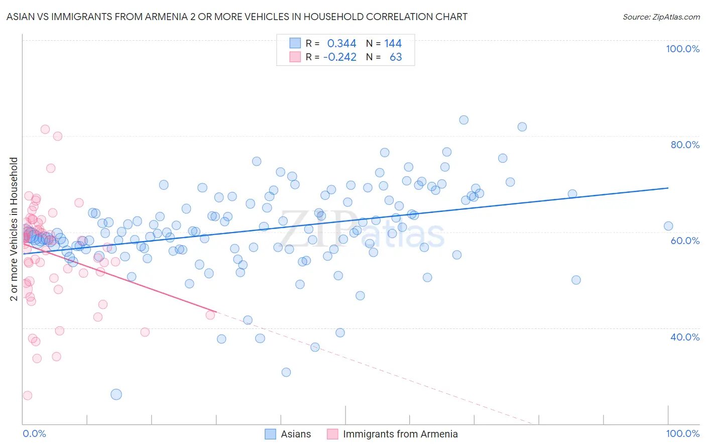 Asian vs Immigrants from Armenia 2 or more Vehicles in Household