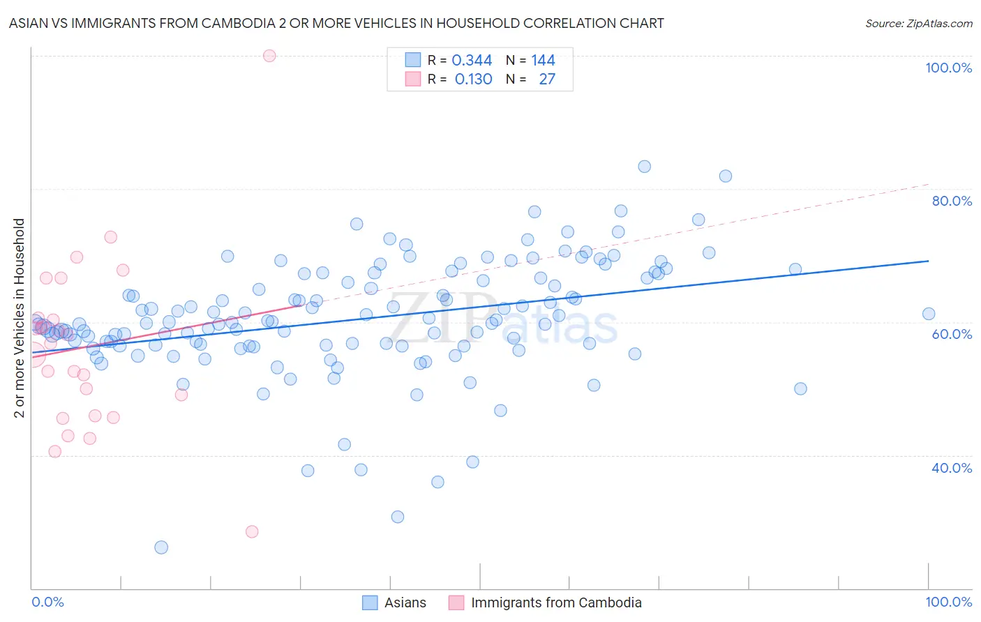 Asian vs Immigrants from Cambodia 2 or more Vehicles in Household