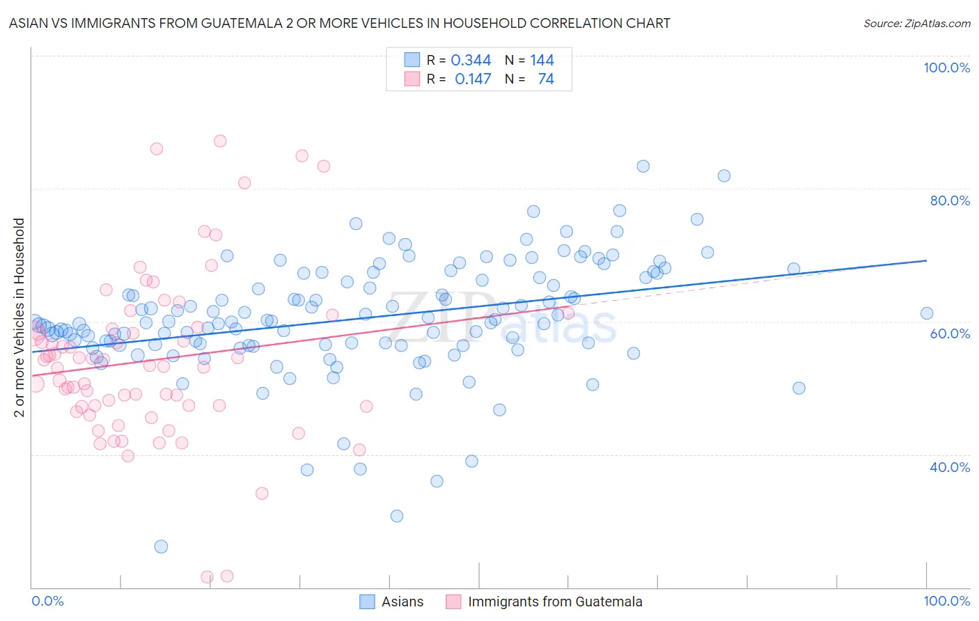 Asian vs Immigrants from Guatemala 2 or more Vehicles in Household