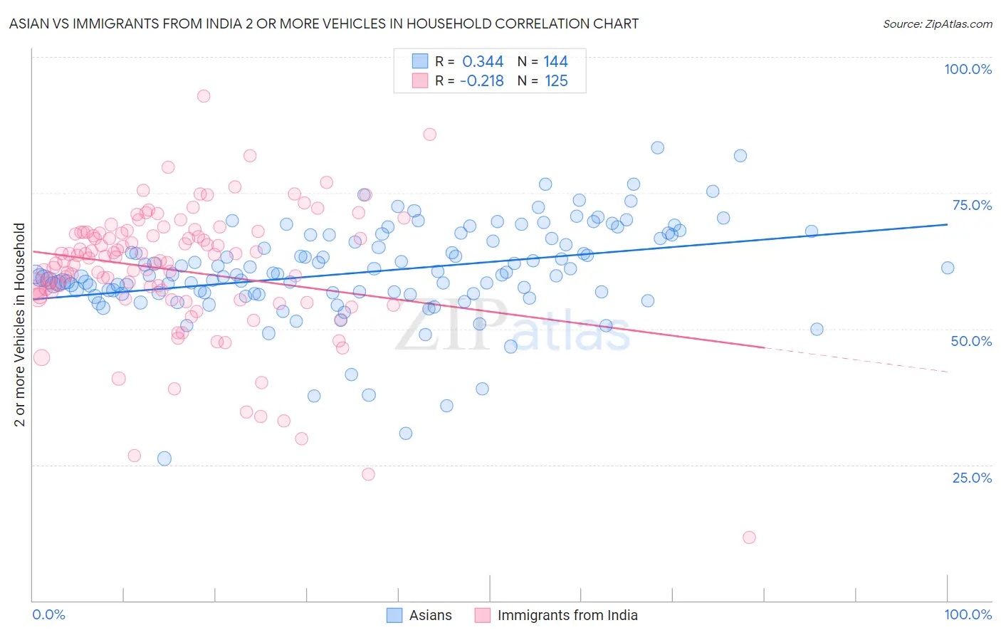 Asian vs Immigrants from India 2 or more Vehicles in Household