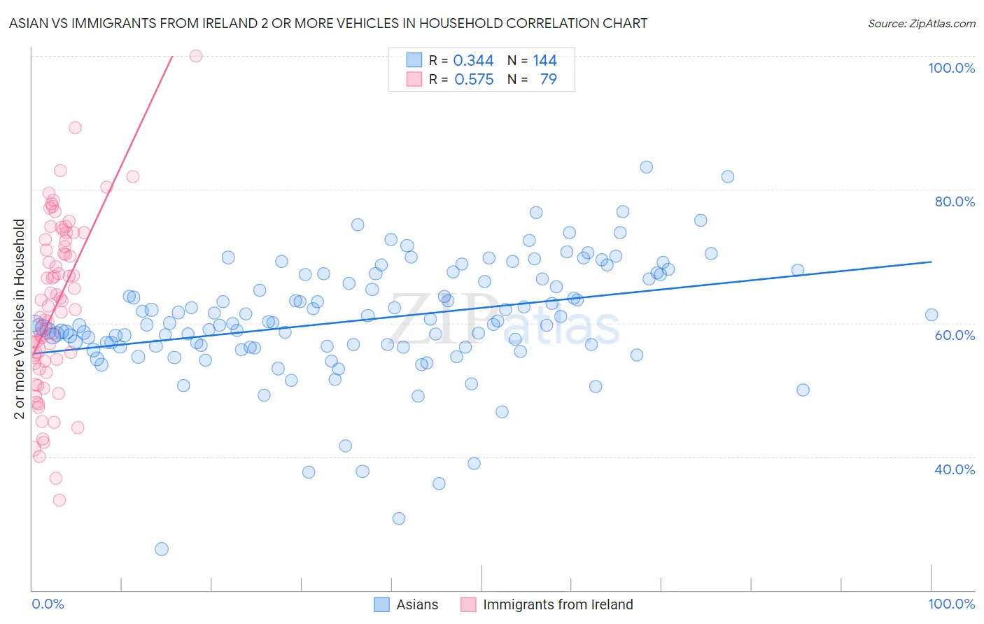 Asian vs Immigrants from Ireland 2 or more Vehicles in Household