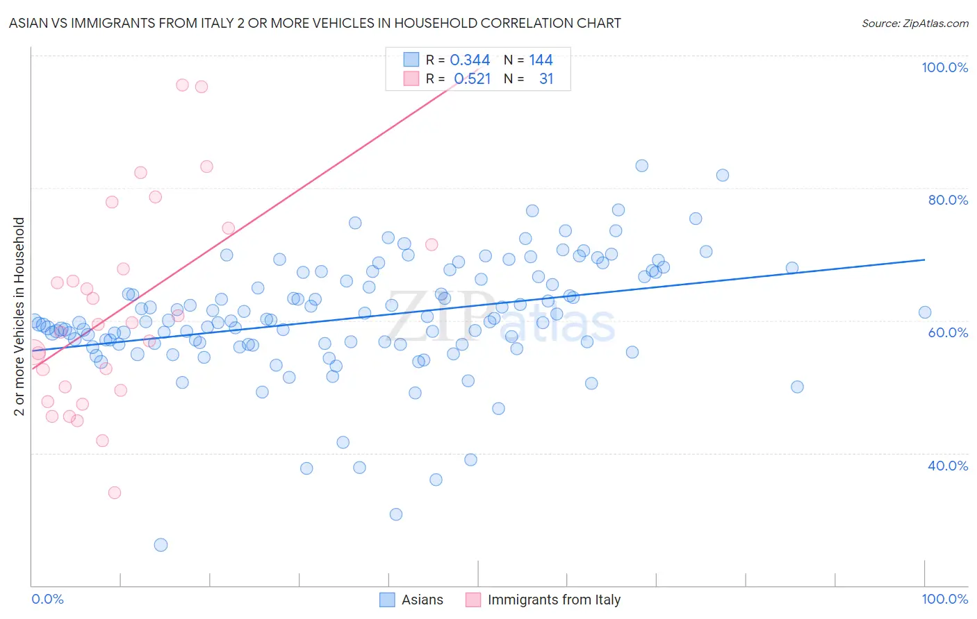 Asian vs Immigrants from Italy 2 or more Vehicles in Household