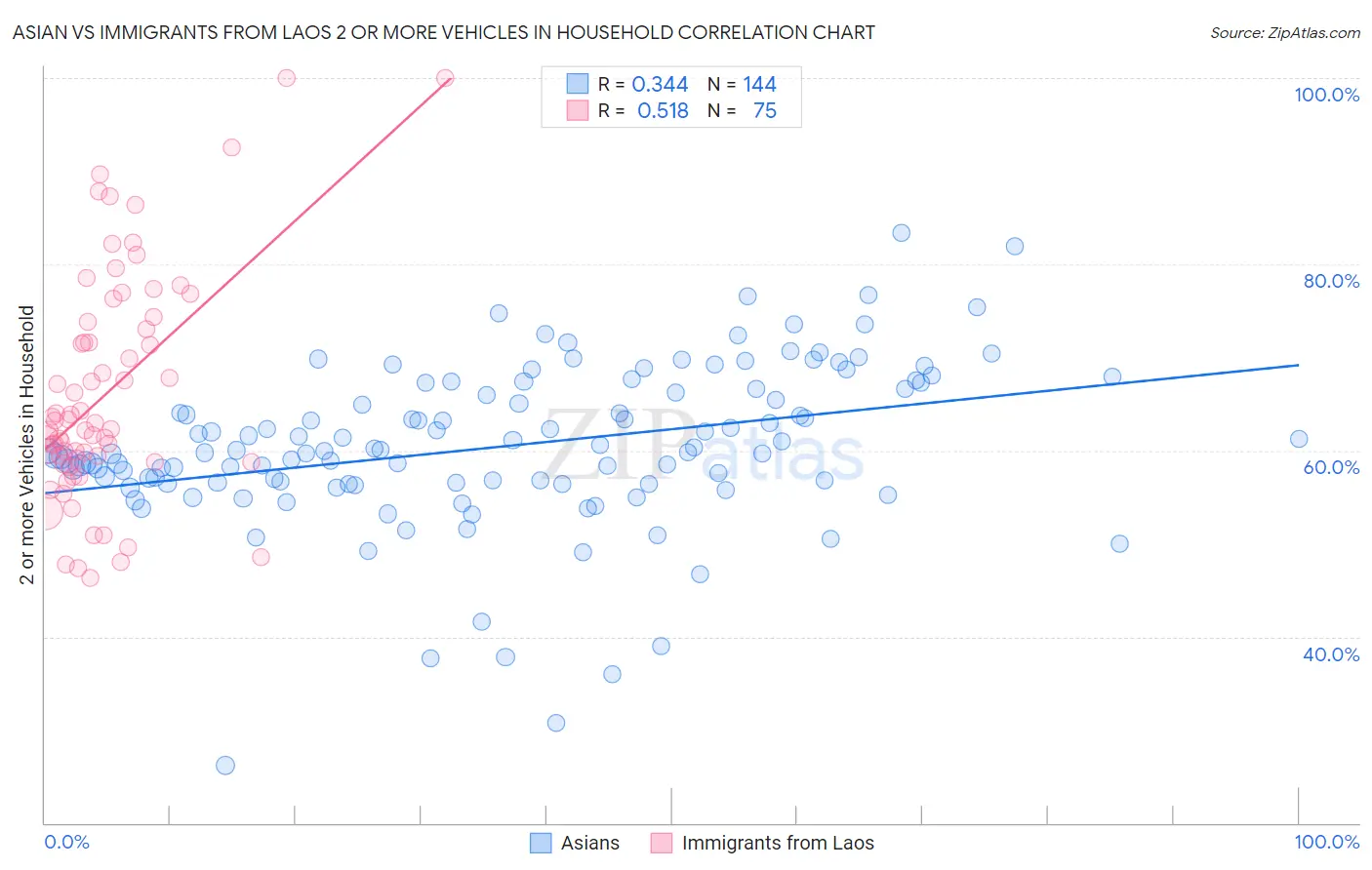 Asian vs Immigrants from Laos 2 or more Vehicles in Household