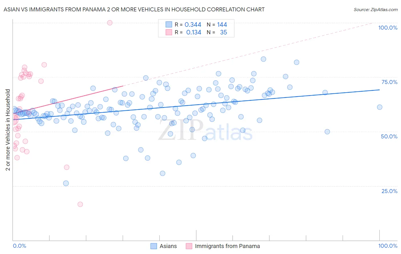 Asian vs Immigrants from Panama 2 or more Vehicles in Household