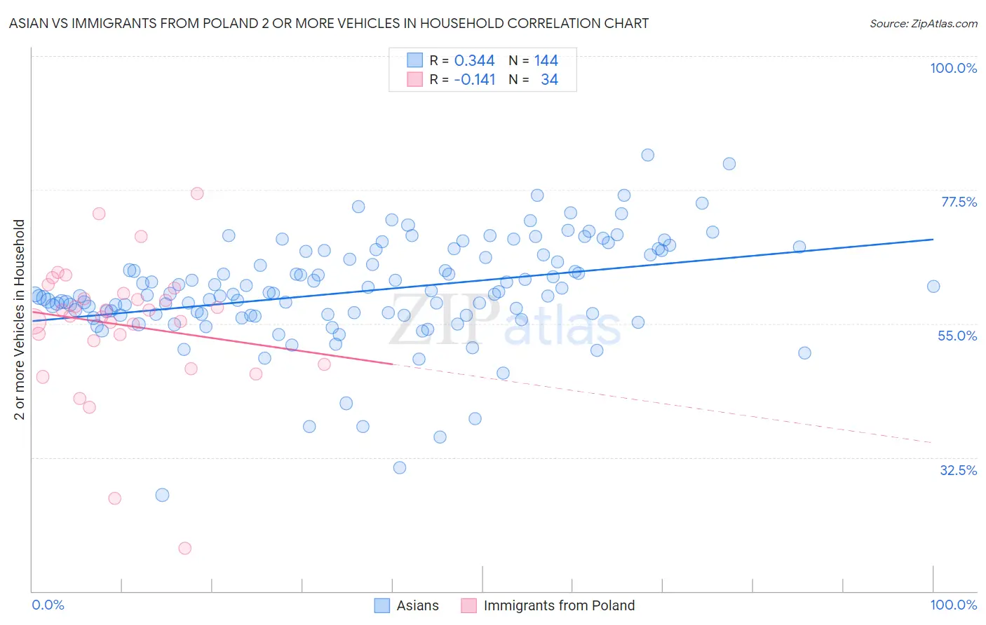 Asian vs Immigrants from Poland 2 or more Vehicles in Household