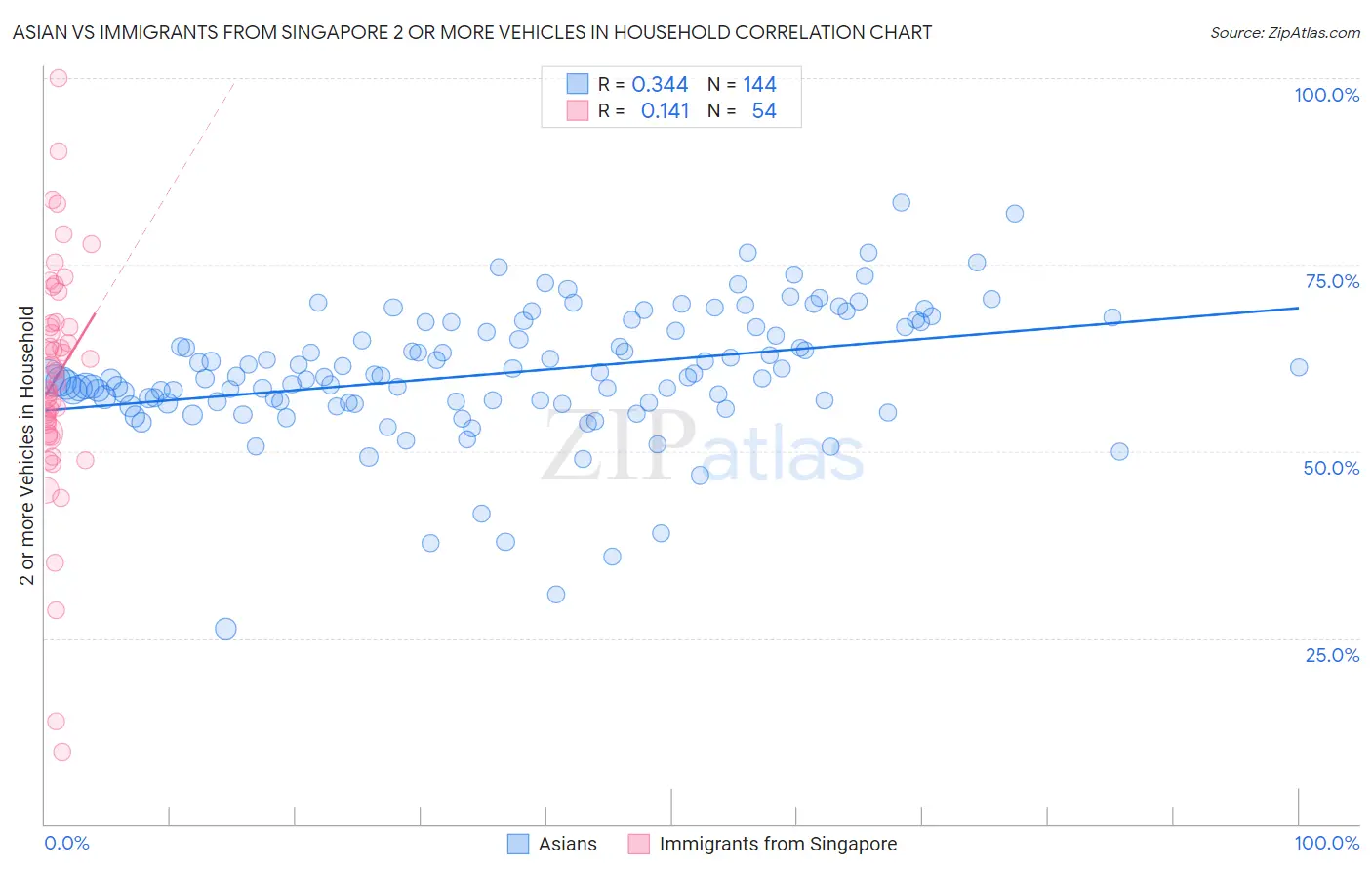 Asian vs Immigrants from Singapore 2 or more Vehicles in Household