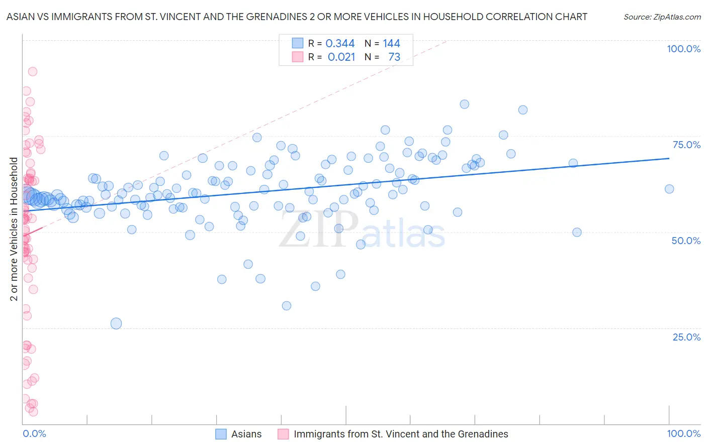 Asian vs Immigrants from St. Vincent and the Grenadines 2 or more Vehicles in Household