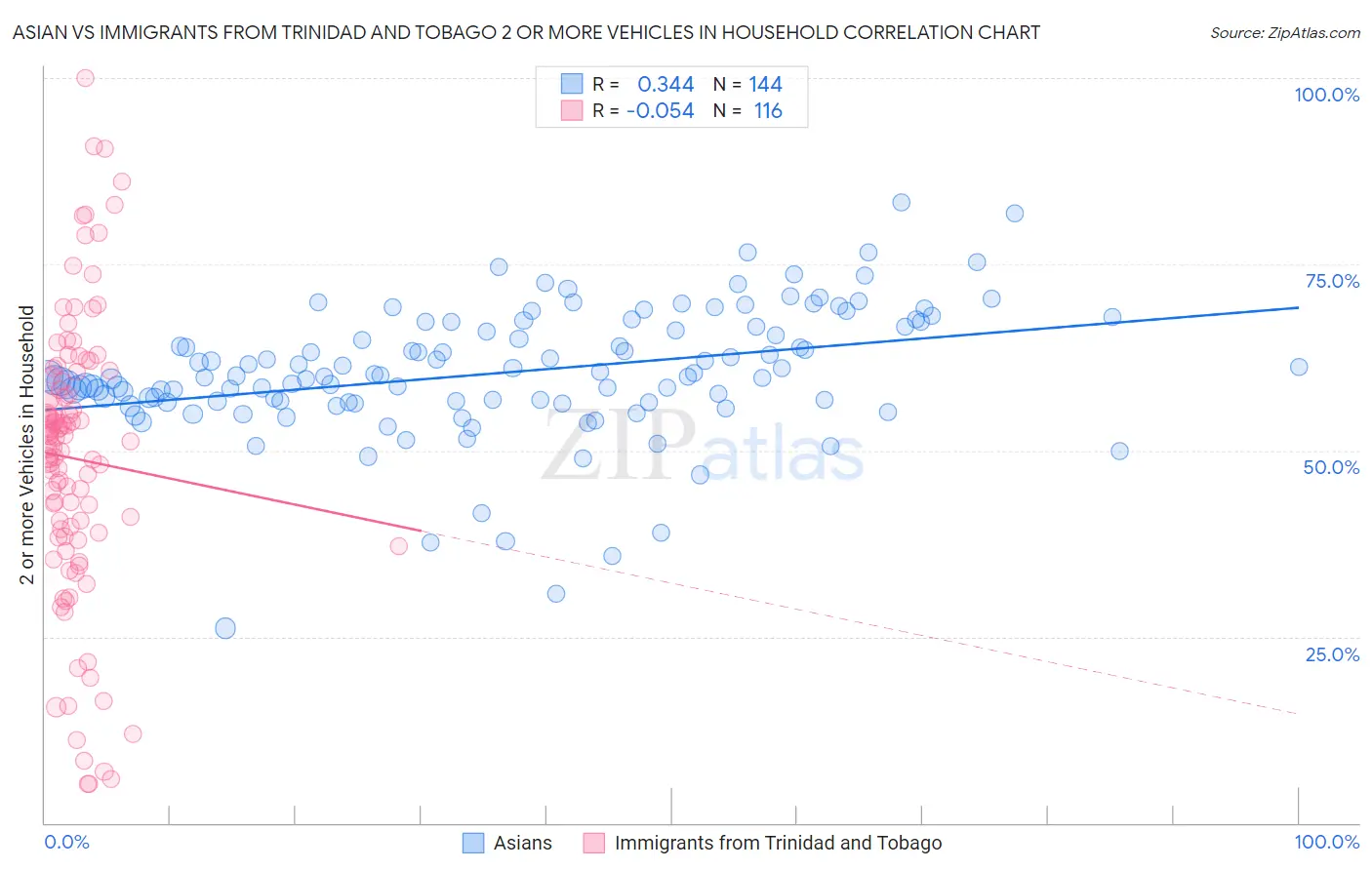 Asian vs Immigrants from Trinidad and Tobago 2 or more Vehicles in Household