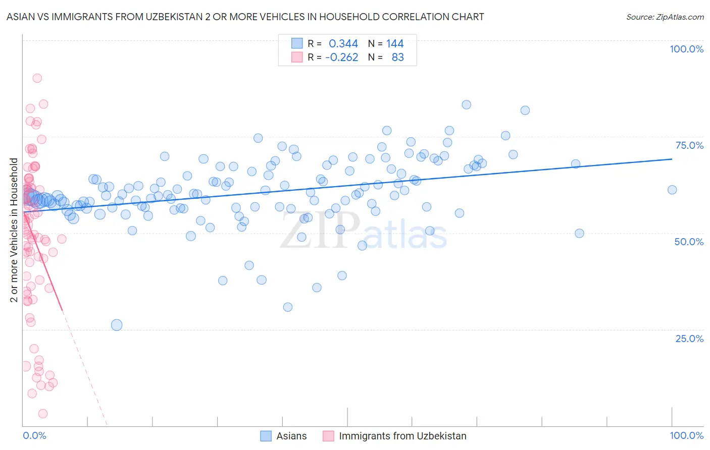 Asian vs Immigrants from Uzbekistan 2 or more Vehicles in Household