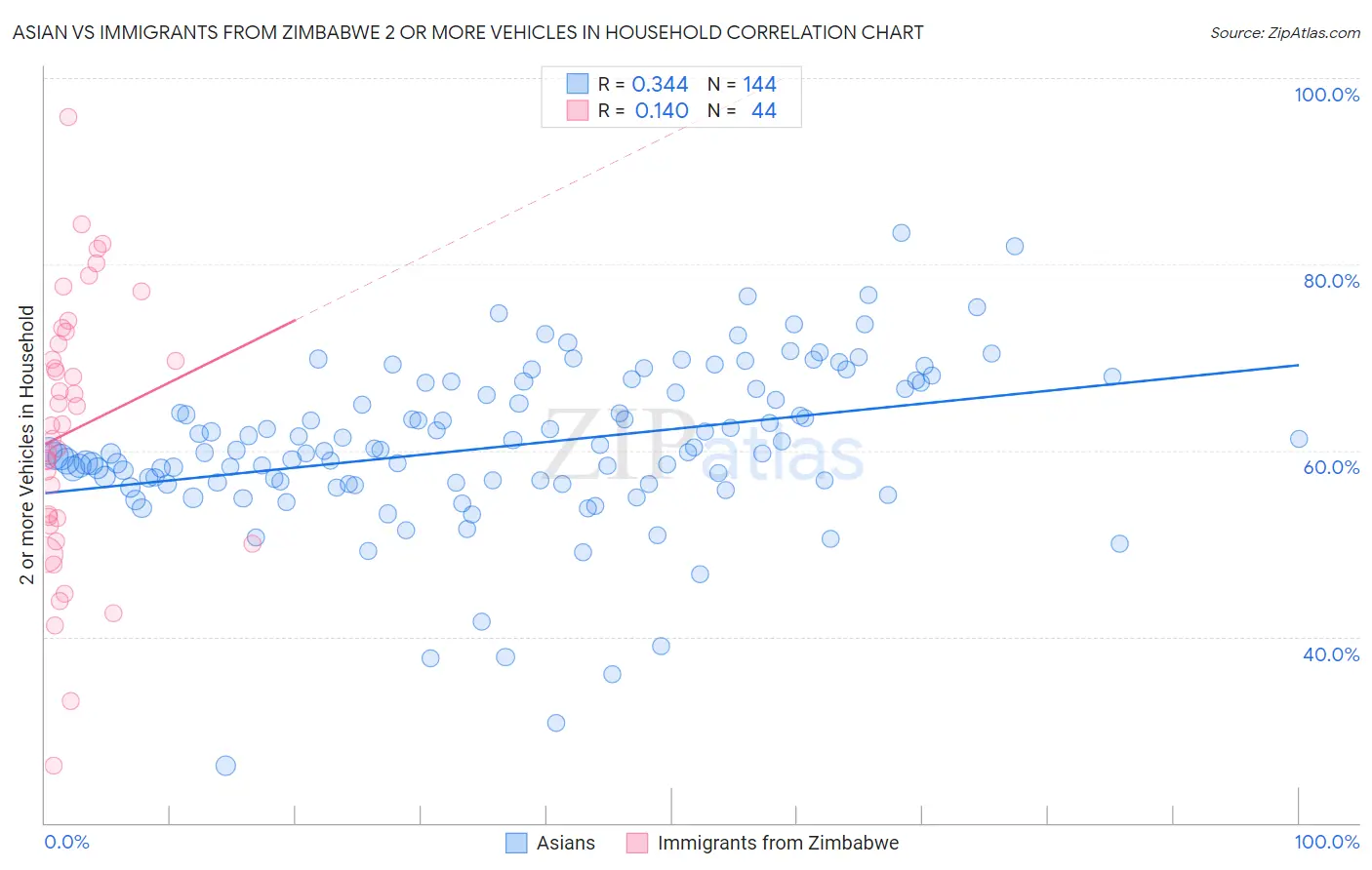 Asian vs Immigrants from Zimbabwe 2 or more Vehicles in Household