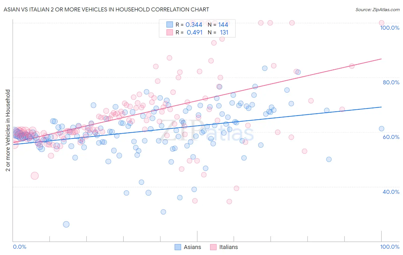 Asian vs Italian 2 or more Vehicles in Household