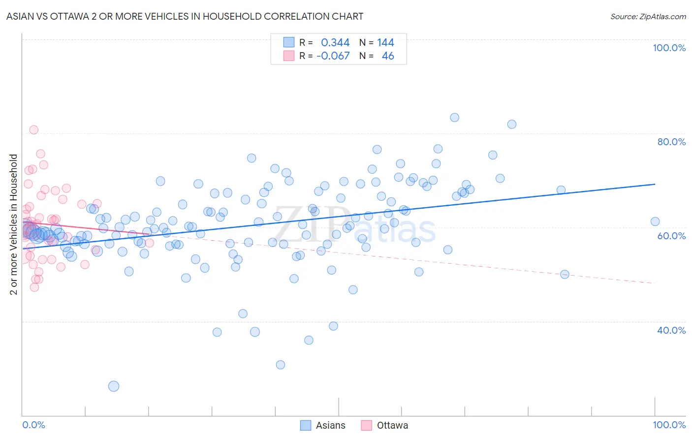 Asian vs Ottawa 2 or more Vehicles in Household