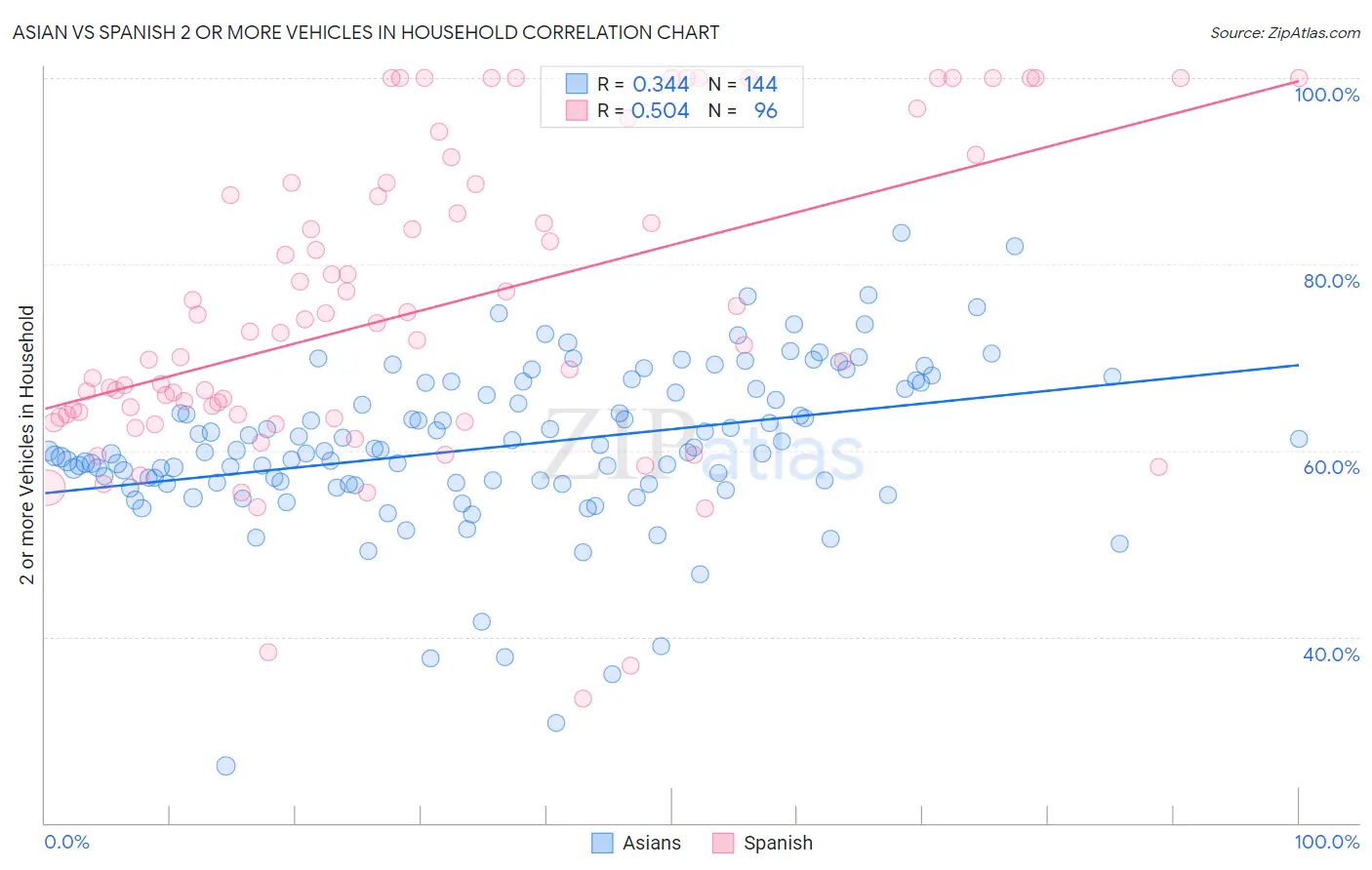 Asian vs Spanish 2 or more Vehicles in Household