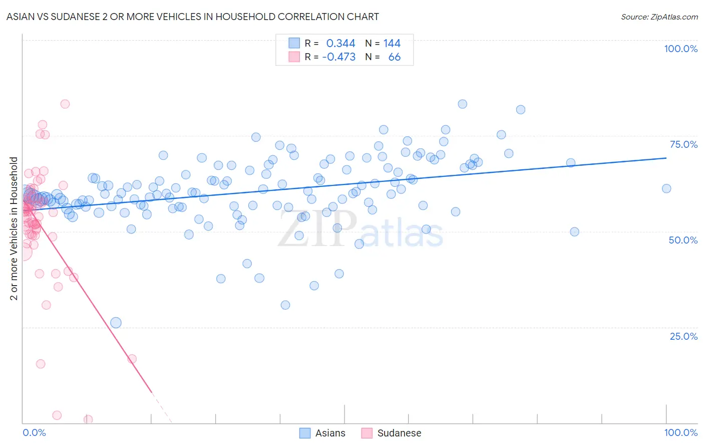 Asian vs Sudanese 2 or more Vehicles in Household