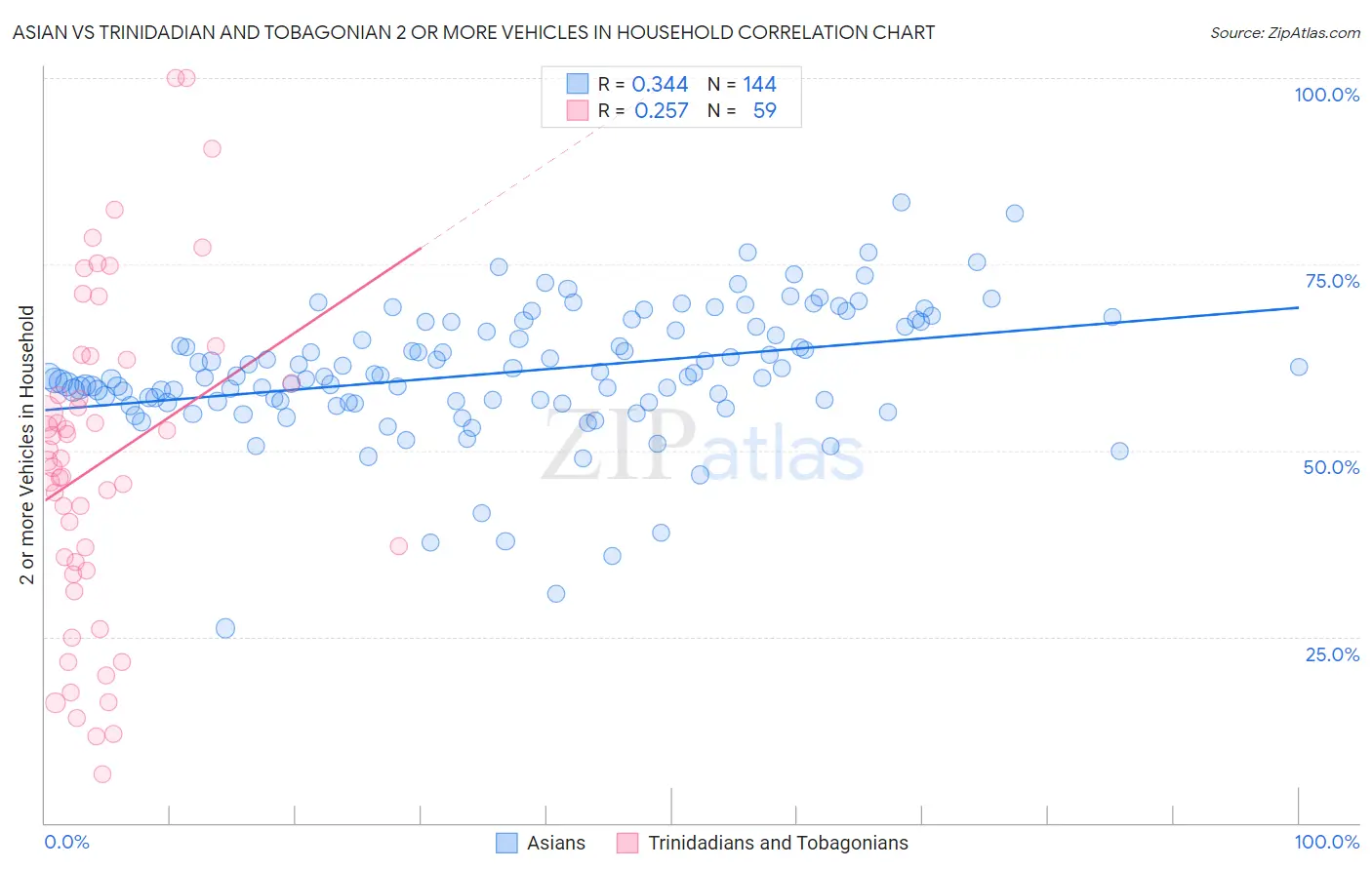 Asian vs Trinidadian and Tobagonian 2 or more Vehicles in Household