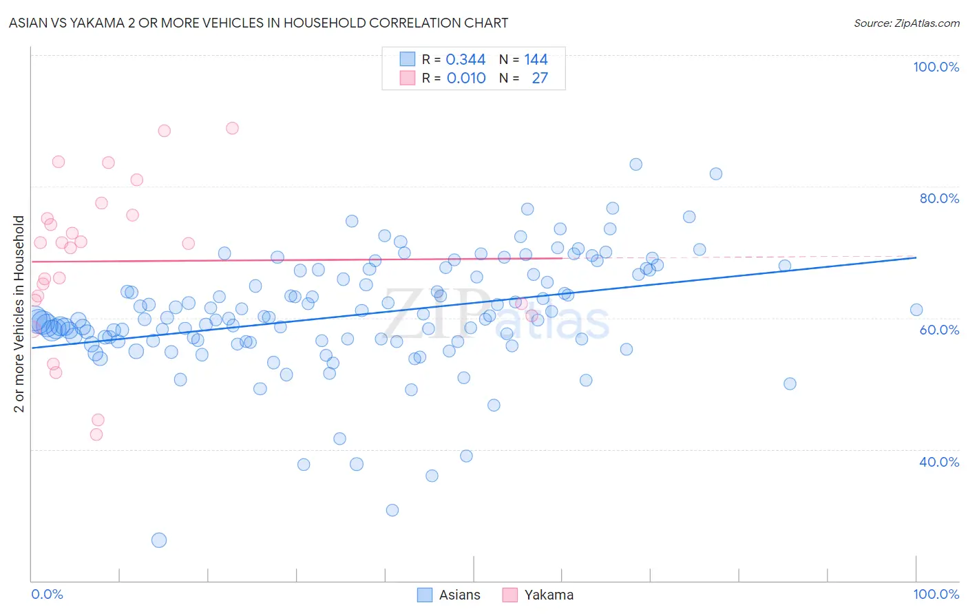 Asian vs Yakama 2 or more Vehicles in Household