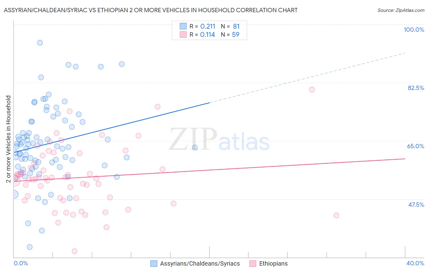Assyrian/Chaldean/Syriac vs Ethiopian 2 or more Vehicles in Household