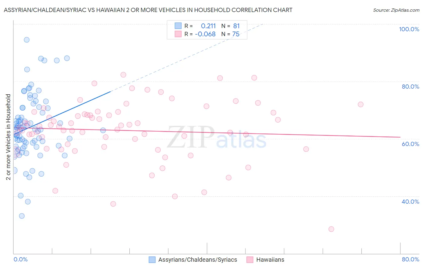 Assyrian/Chaldean/Syriac vs Hawaiian 2 or more Vehicles in Household