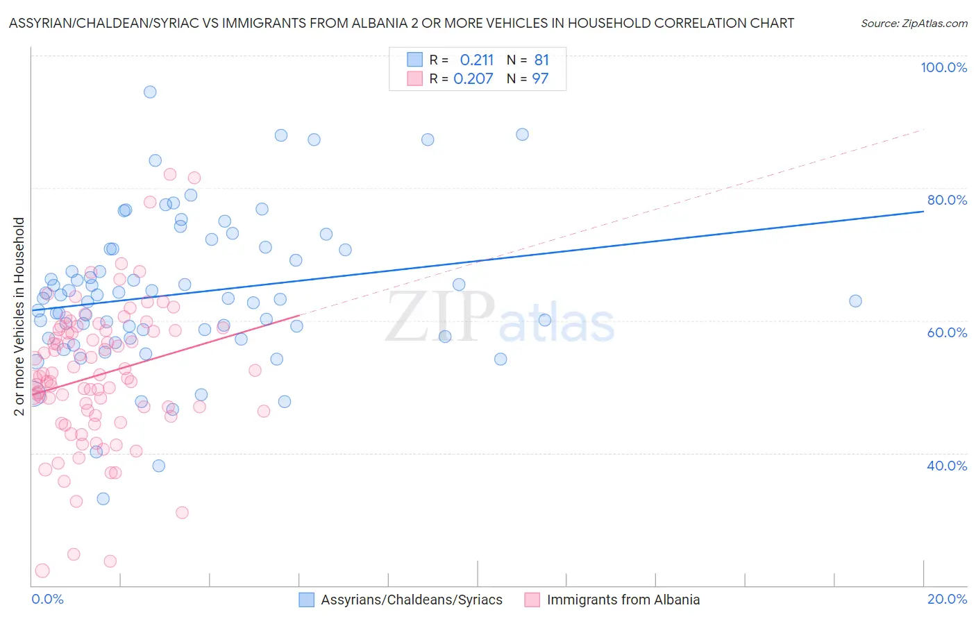 Assyrian/Chaldean/Syriac vs Immigrants from Albania 2 or more Vehicles in Household