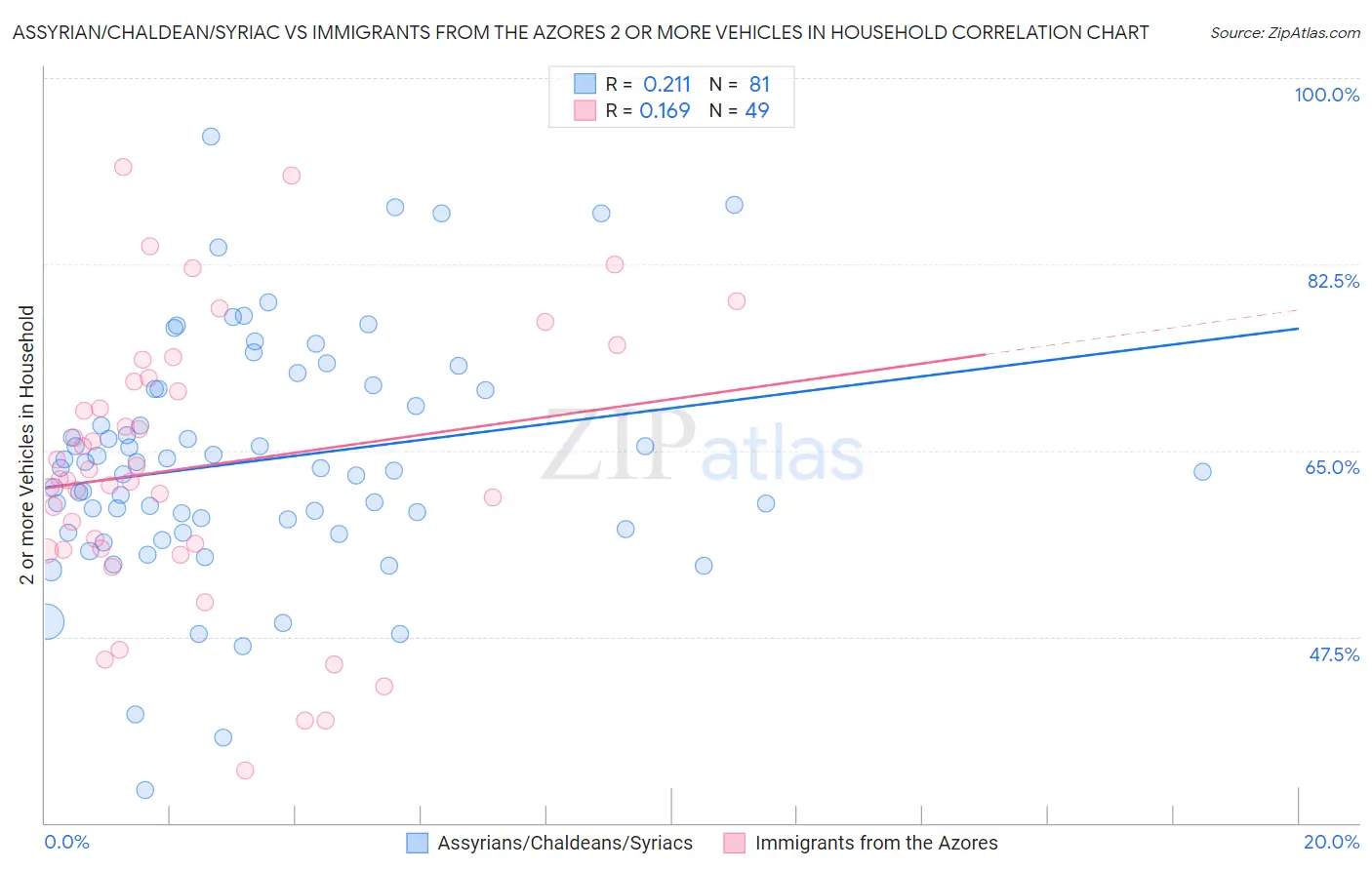 Assyrian/Chaldean/Syriac vs Immigrants from the Azores 2 or more Vehicles in Household