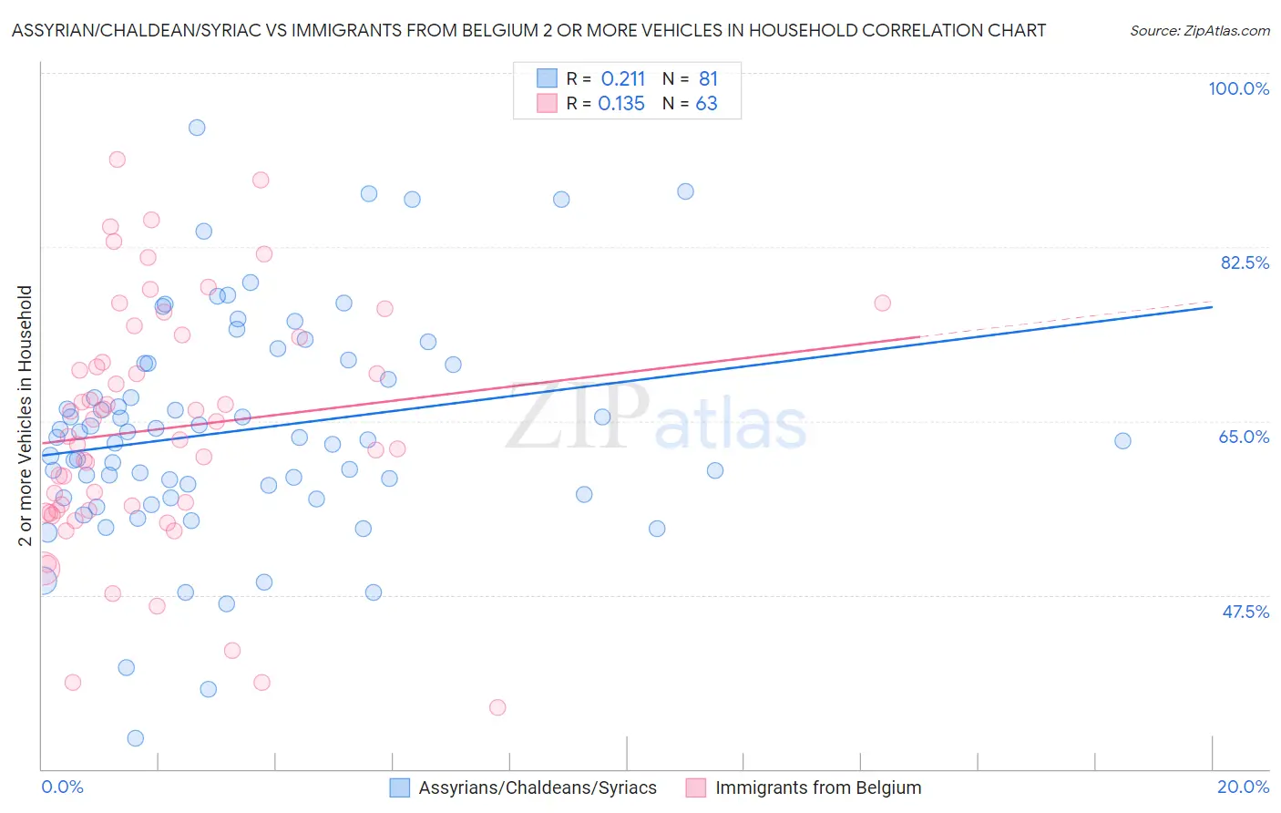 Assyrian/Chaldean/Syriac vs Immigrants from Belgium 2 or more Vehicles in Household