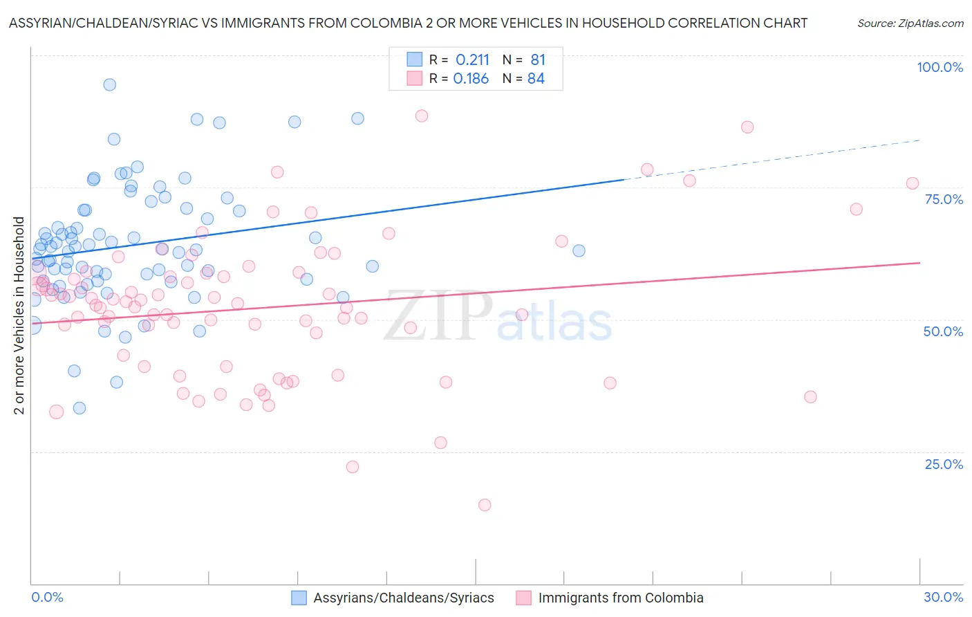 Assyrian/Chaldean/Syriac vs Immigrants from Colombia 2 or more Vehicles in Household