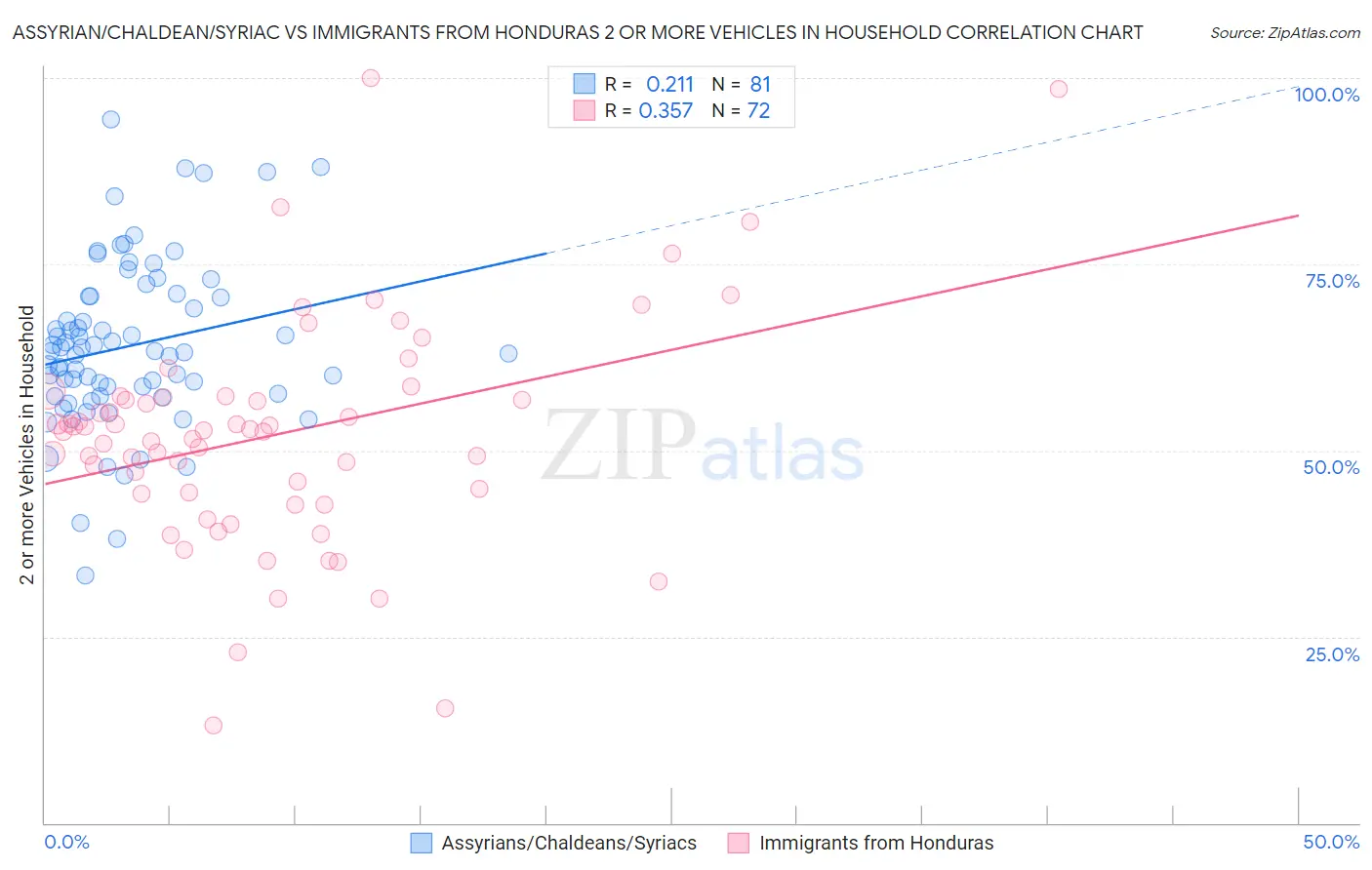 Assyrian/Chaldean/Syriac vs Immigrants from Honduras 2 or more Vehicles in Household