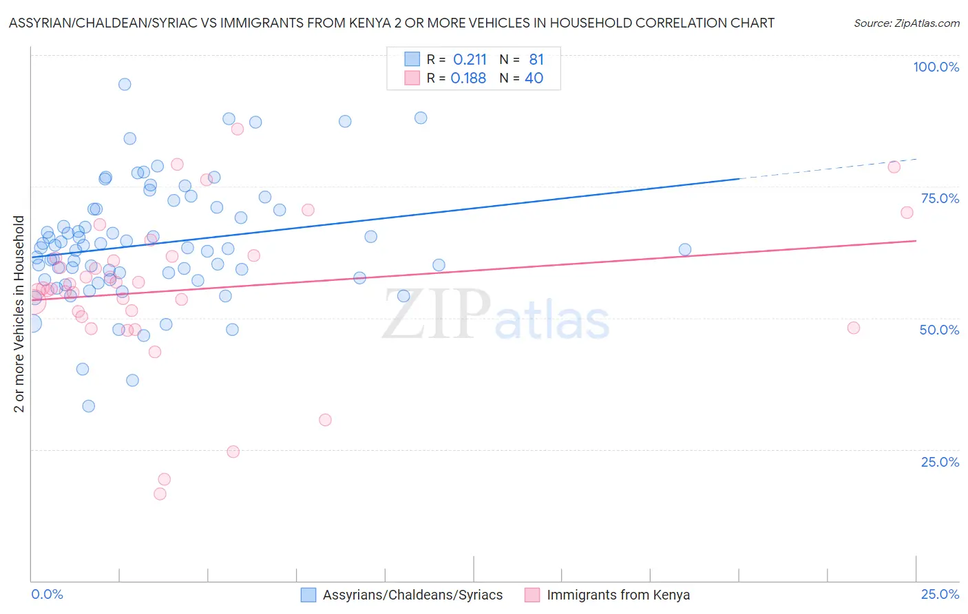 Assyrian/Chaldean/Syriac vs Immigrants from Kenya 2 or more Vehicles in Household