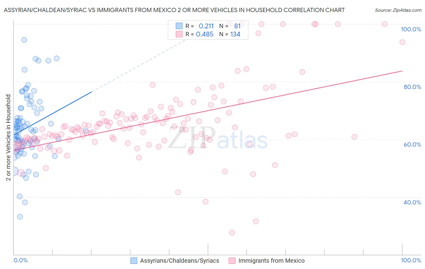 Assyrian/Chaldean/Syriac vs Immigrants from Mexico 2 or more Vehicles in Household