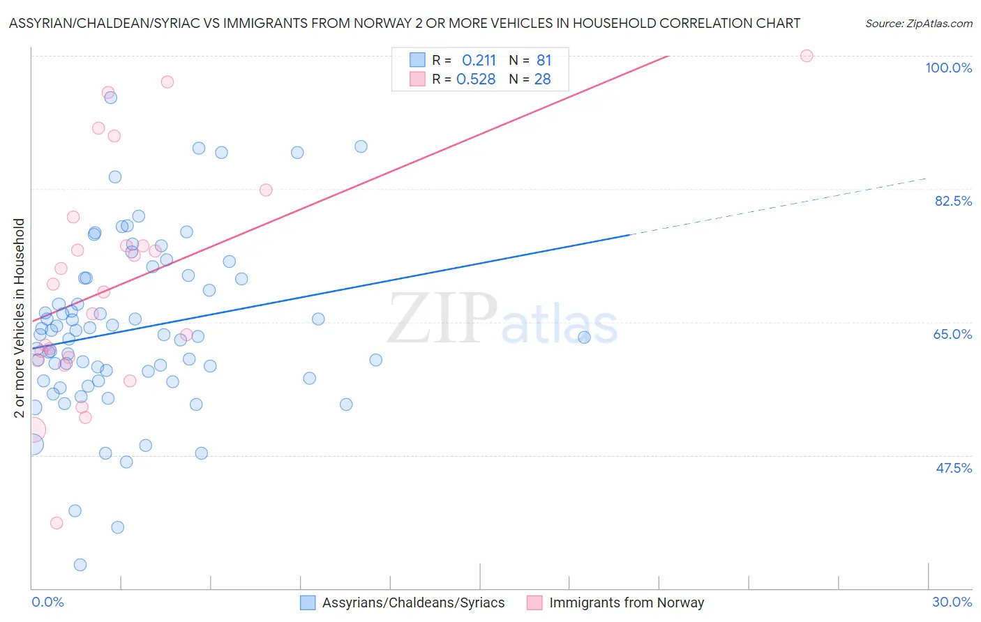 Assyrian/Chaldean/Syriac vs Immigrants from Norway 2 or more Vehicles in Household