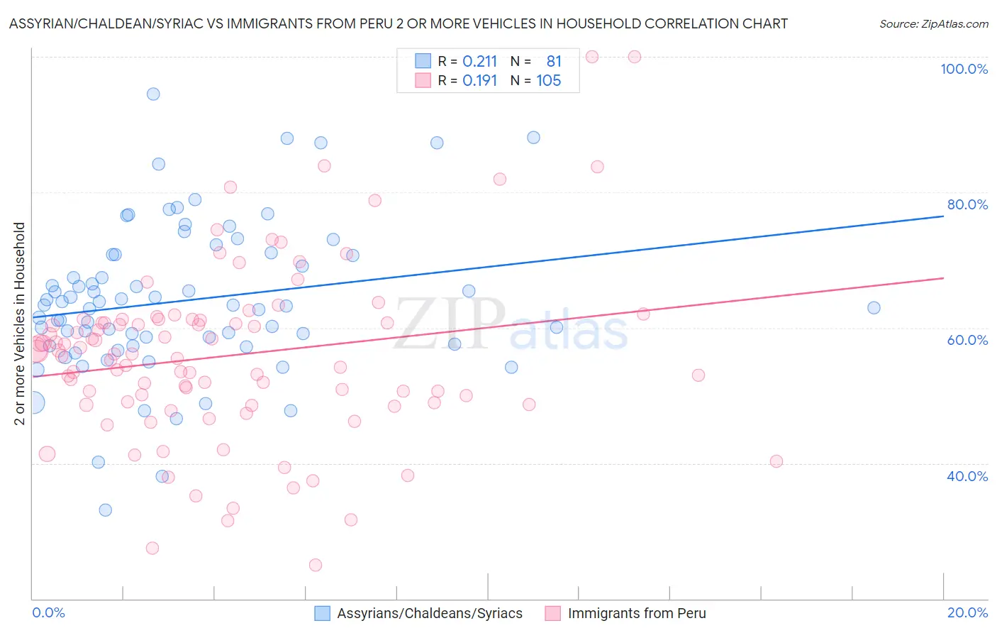 Assyrian/Chaldean/Syriac vs Immigrants from Peru 2 or more Vehicles in Household