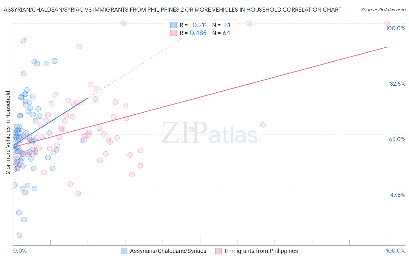 Assyrian/Chaldean/Syriac vs Immigrants from Philippines 2 or more Vehicles in Household