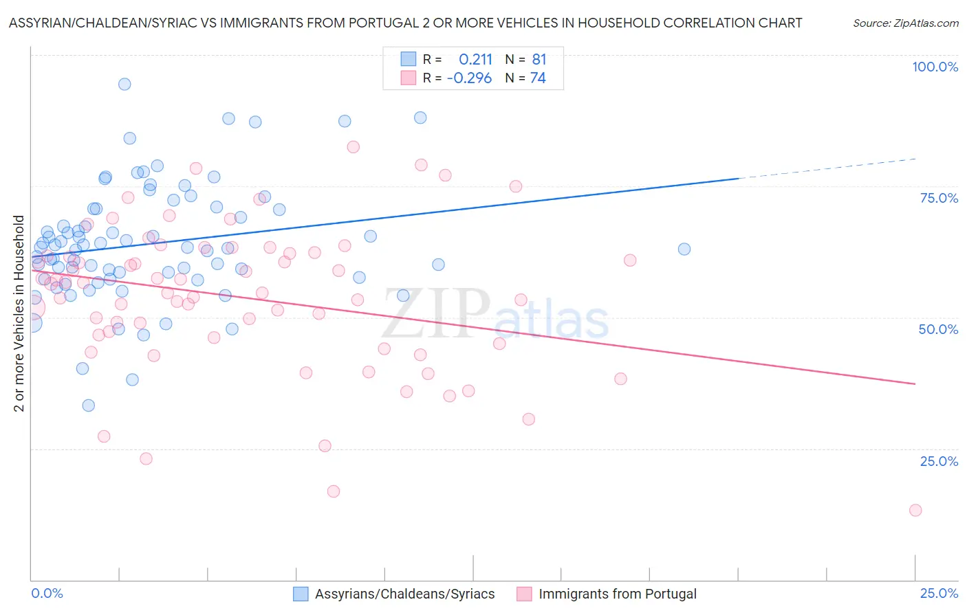 Assyrian/Chaldean/Syriac vs Immigrants from Portugal 2 or more Vehicles in Household