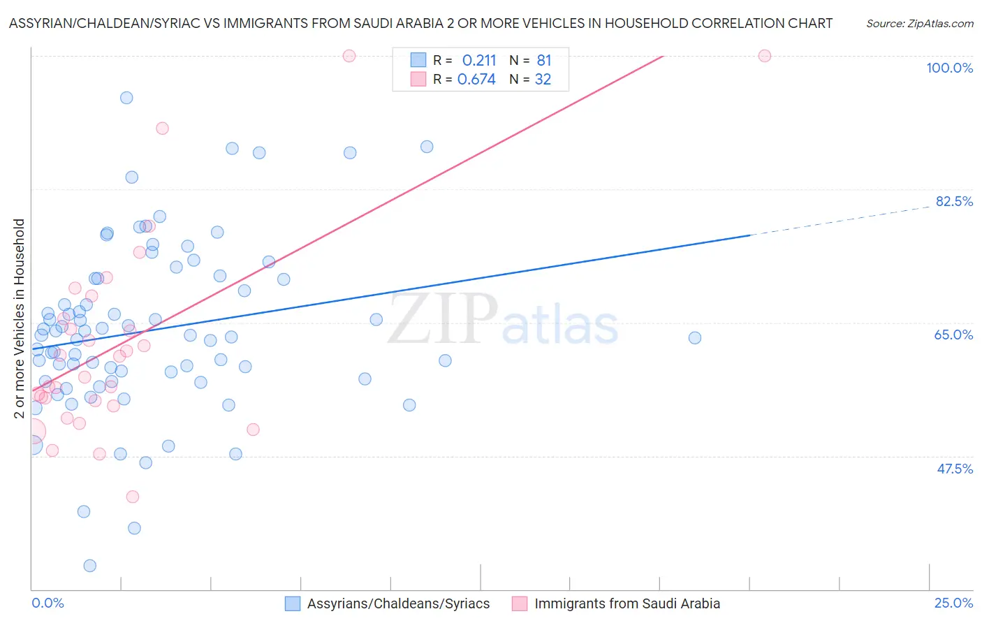 Assyrian/Chaldean/Syriac vs Immigrants from Saudi Arabia 2 or more Vehicles in Household