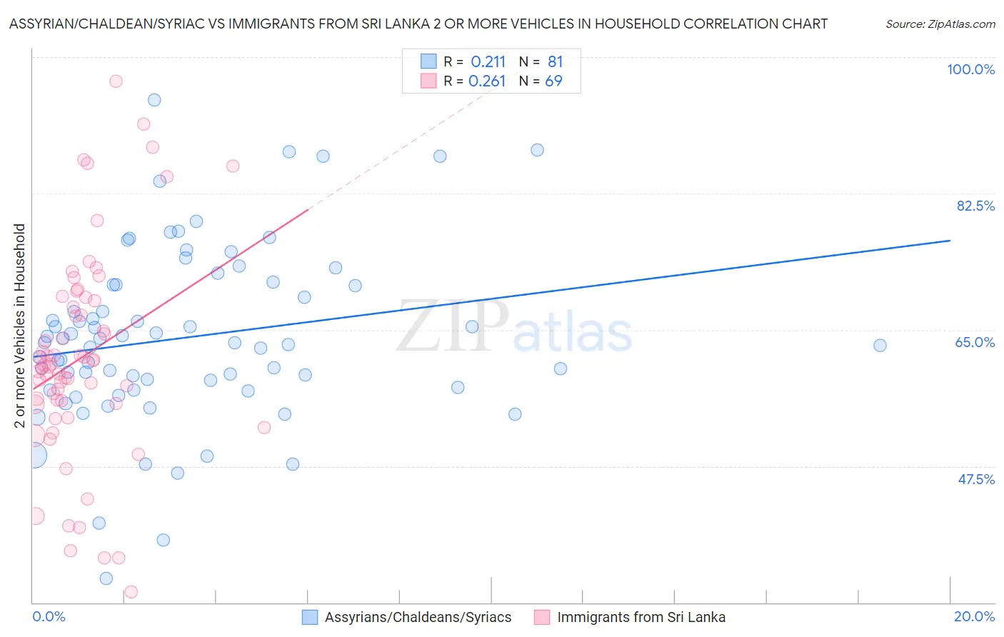 Assyrian/Chaldean/Syriac vs Immigrants from Sri Lanka 2 or more Vehicles in Household