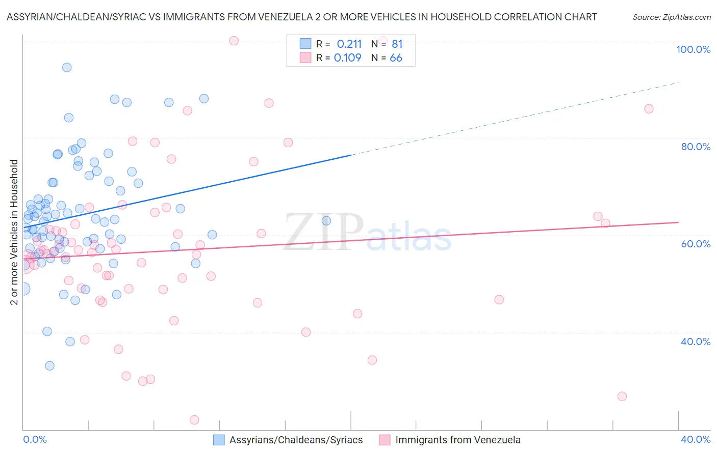 Assyrian/Chaldean/Syriac vs Immigrants from Venezuela 2 or more Vehicles in Household