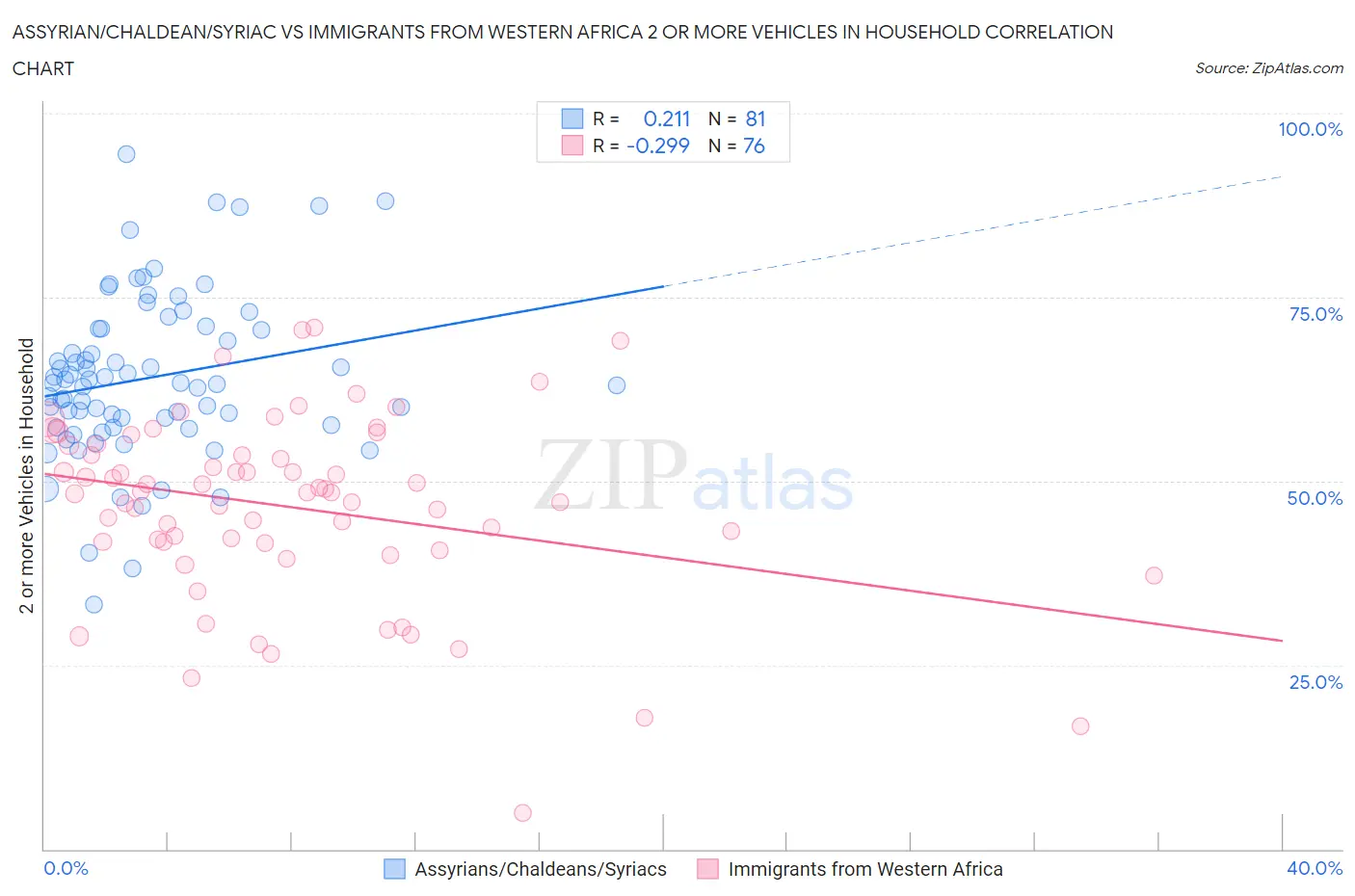 Assyrian/Chaldean/Syriac vs Immigrants from Western Africa 2 or more Vehicles in Household