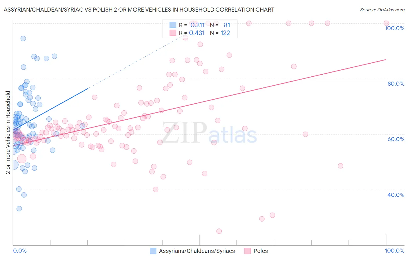 Assyrian/Chaldean/Syriac vs Polish 2 or more Vehicles in Household