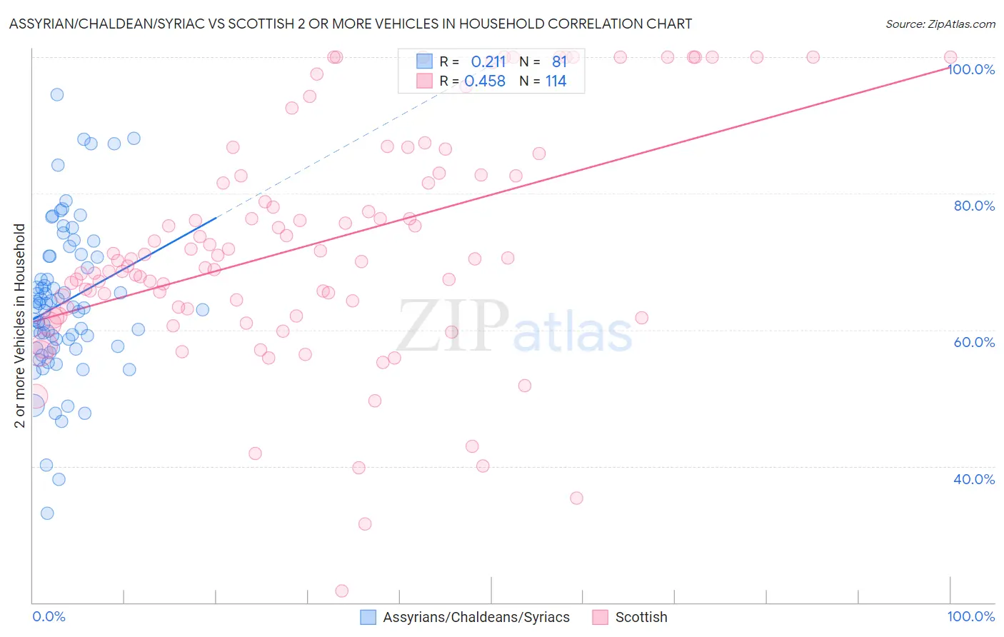 Assyrian/Chaldean/Syriac vs Scottish 2 or more Vehicles in Household