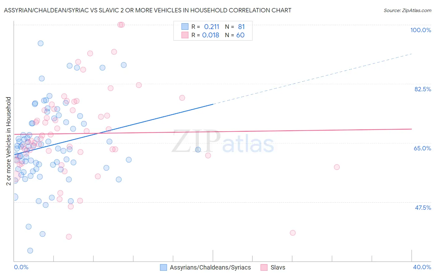 Assyrian/Chaldean/Syriac vs Slavic 2 or more Vehicles in Household