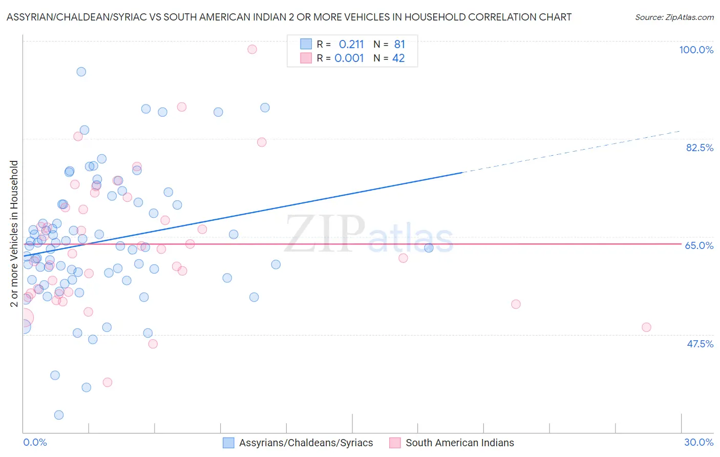 Assyrian/Chaldean/Syriac vs South American Indian 2 or more Vehicles in Household