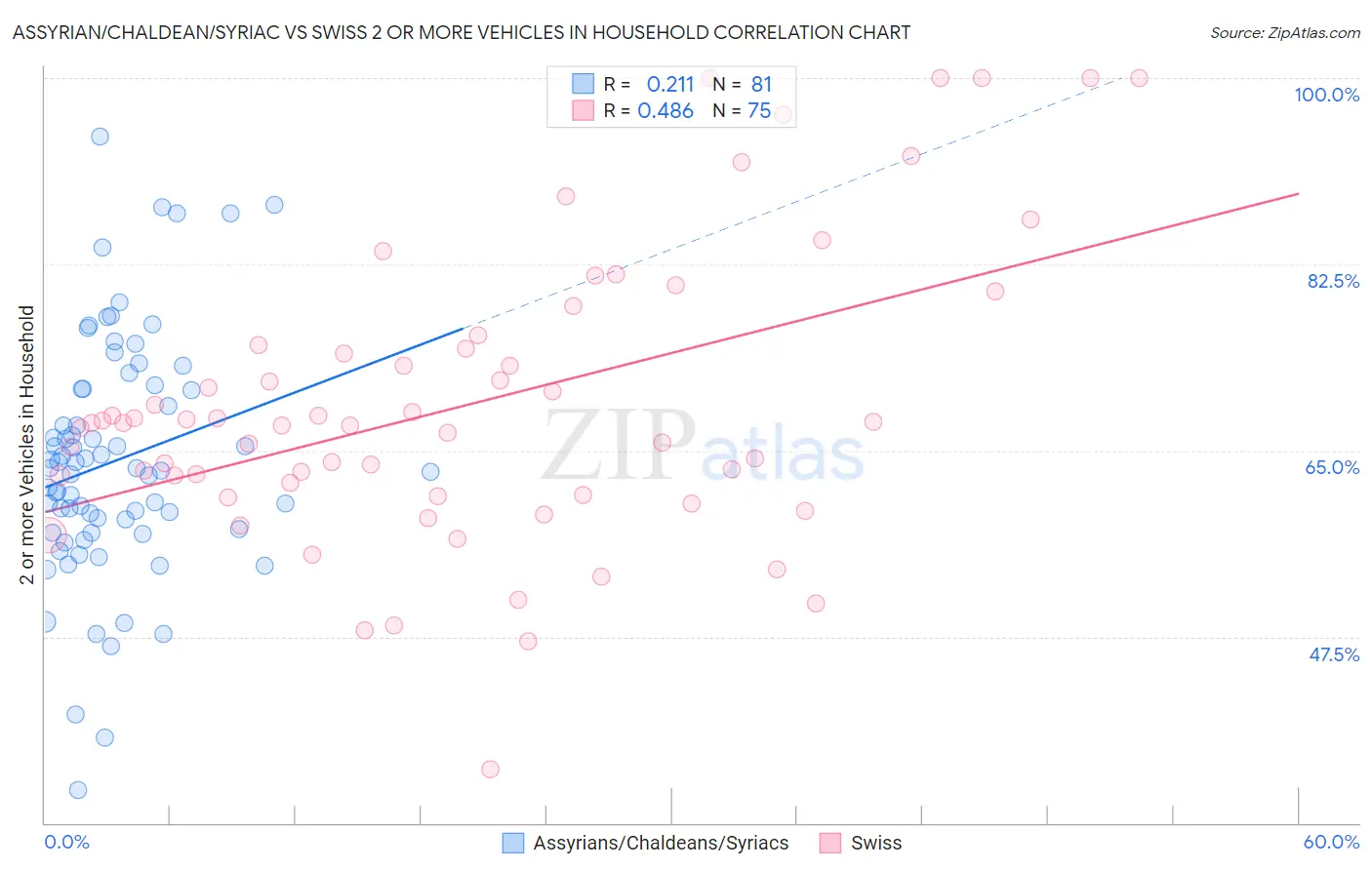 Assyrian/Chaldean/Syriac vs Swiss 2 or more Vehicles in Household