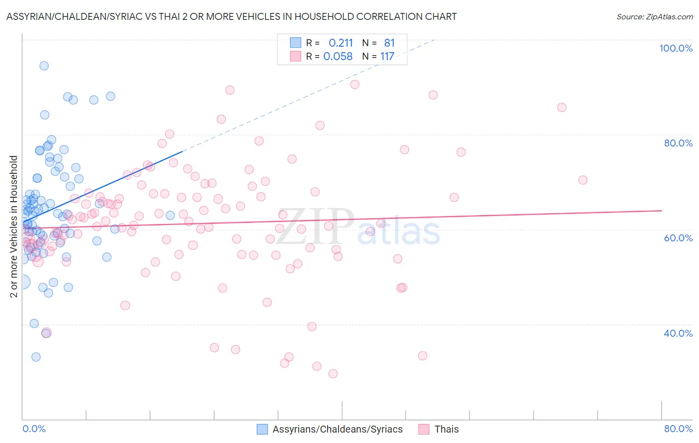 Assyrian/Chaldean/Syriac vs Thai 2 or more Vehicles in Household