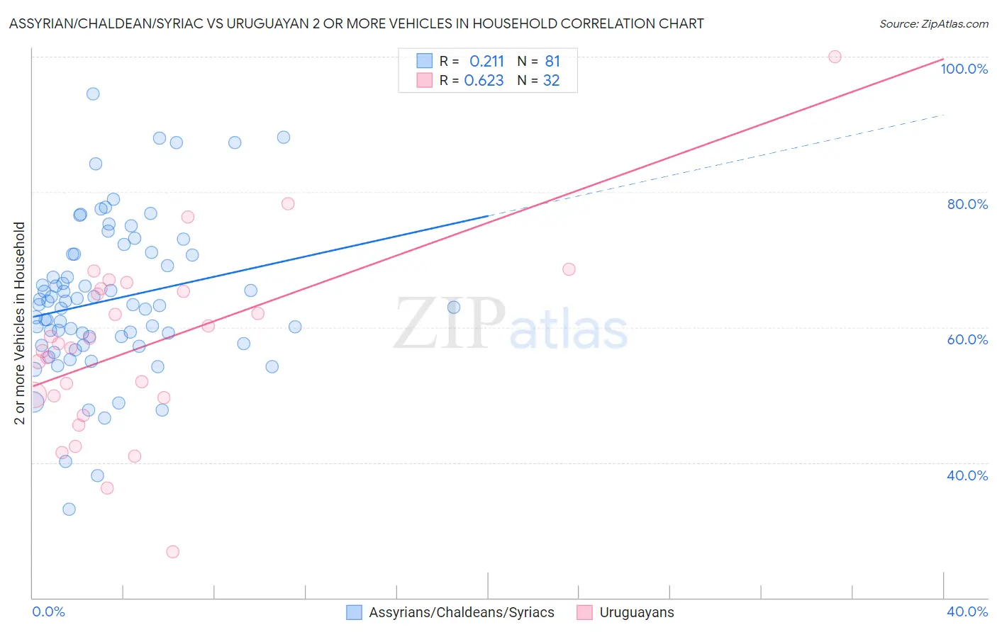 Assyrian/Chaldean/Syriac vs Uruguayan 2 or more Vehicles in Household