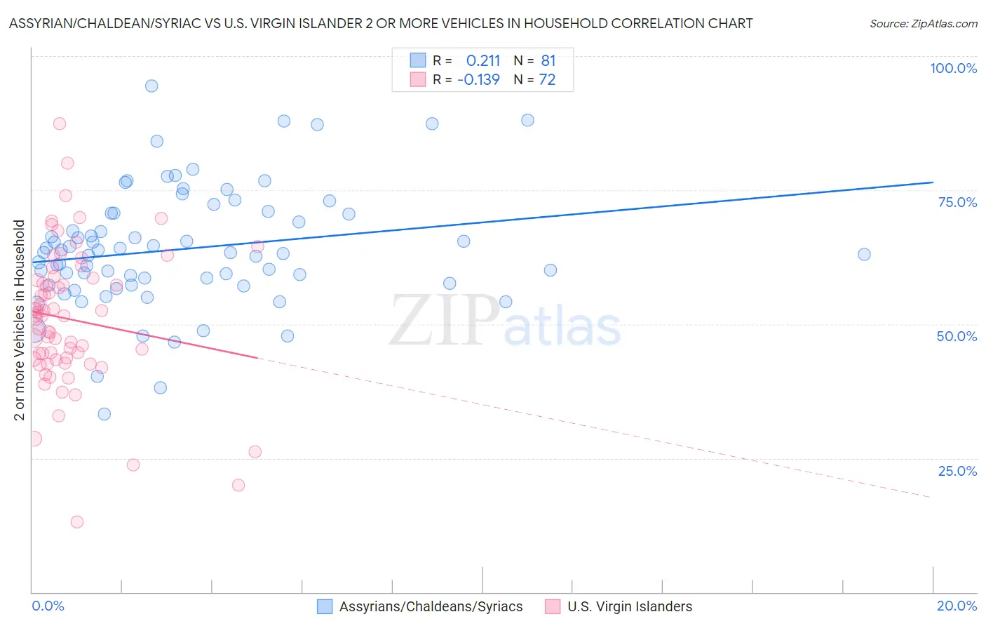 Assyrian/Chaldean/Syriac vs U.S. Virgin Islander 2 or more Vehicles in Household