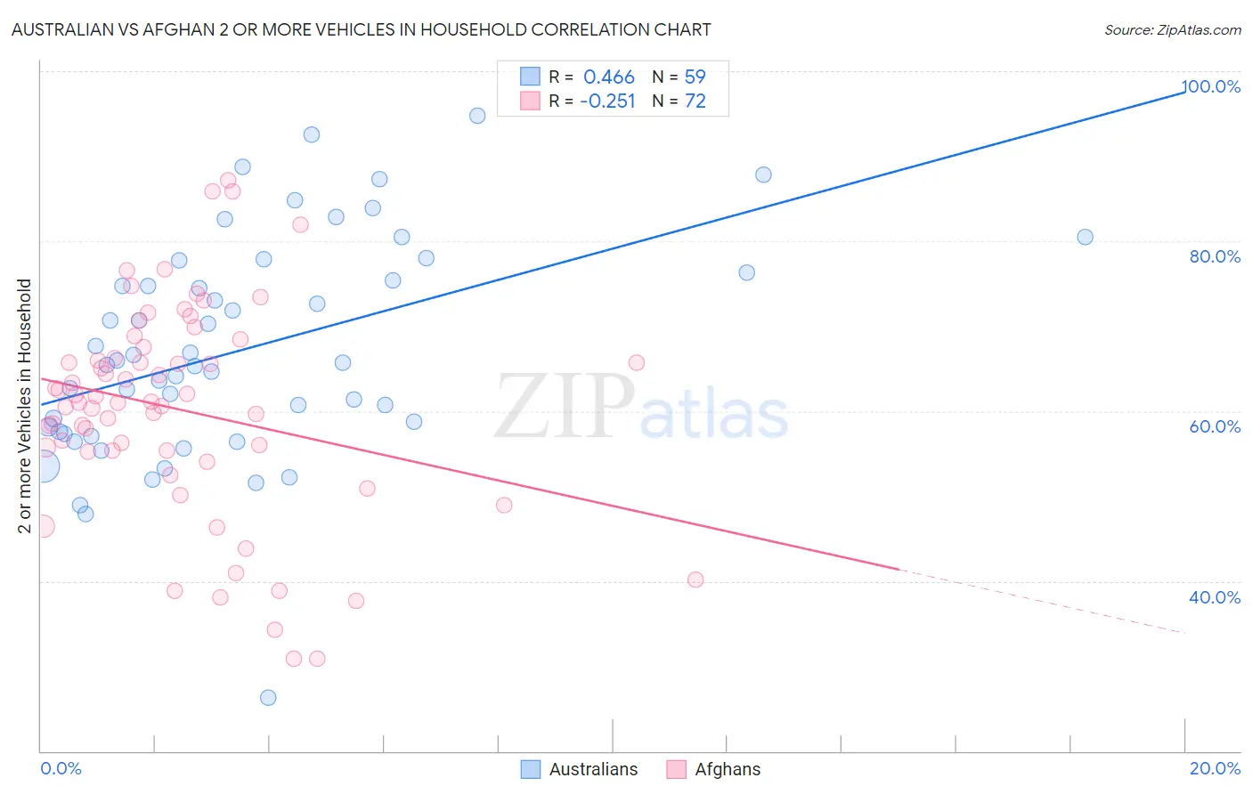 Australian vs Afghan 2 or more Vehicles in Household