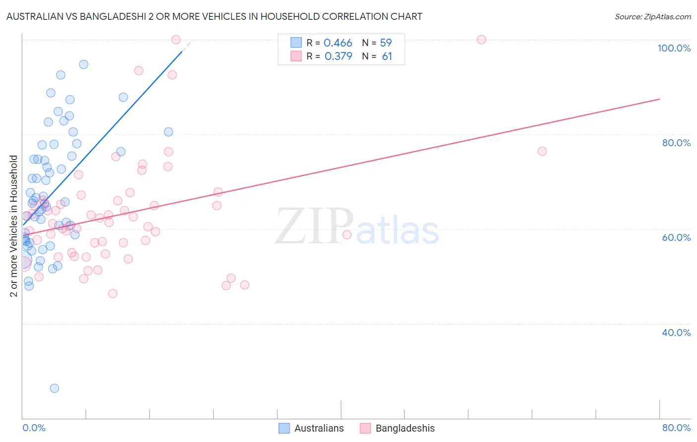 Australian vs Bangladeshi 2 or more Vehicles in Household