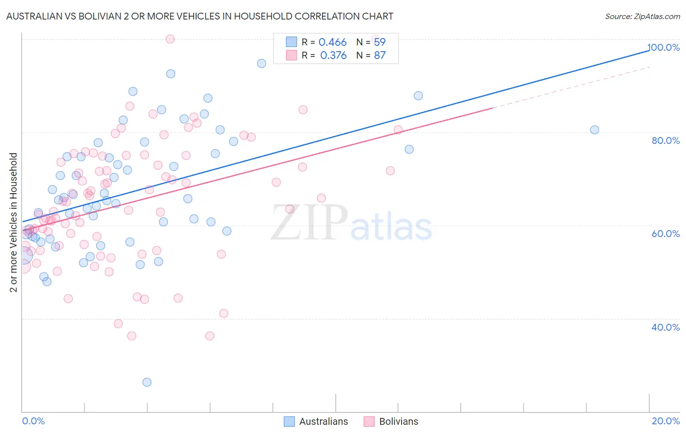 Australian vs Bolivian 2 or more Vehicles in Household